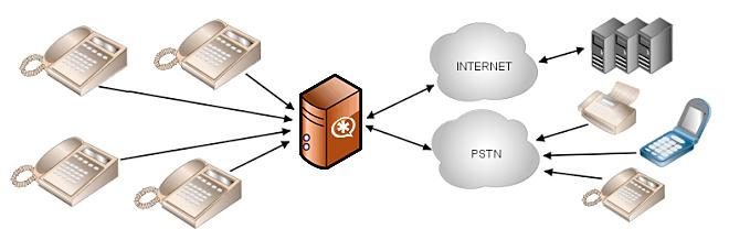 Конфигурация call центра IP PBX Asterisk